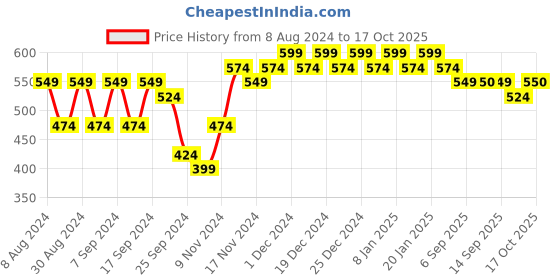 myntra.com mack jonney VIMAL JONNEY Typography Printed Fleece Sweatshirt mack jonney Price History Graph from 8 Aug 2024 to 17 Oct 2025