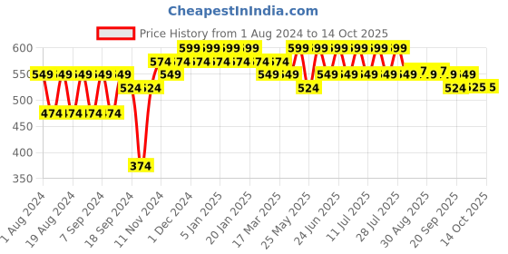 myntra.com mack jonney VIMAL JONNEY Typography Printed Fleece Sweatshirt mack jonney Price History Graph from 1 Aug 2024 to 13 Oct 2025