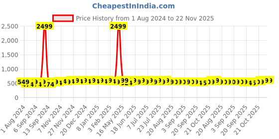 myntra.com mack jonney VIMAL JONNEY Typography Printed Hooded Fleece Pullover Sweatshirt mack jonney Price History Graph from 1 Aug 2024 to 22 Nov 2025