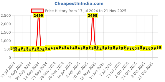 myntra.com mack jonney VIMAL JONNEY Typography Printed Hooded Fleece Pullover Sweatshirt mack jonney Price History Graph from 17 Jul 2024 to 20 Nov 2025