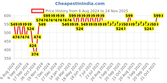 myntra.com mack jonney VIMAL JONNEY Typography Printed Hooded Fleece Pullover Sweatshirt mack jonney Price History Graph from 6 Aug 2024 to 24 Nov 2025