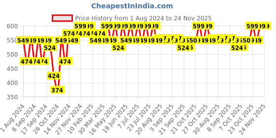 myntra.com mack jonney VIMAL JONNEY Typography Printed Hooded Fleece Pullover Sweatshirt mack jonney Price History Graph from 1 Aug 2024 to 24 Nov 2025