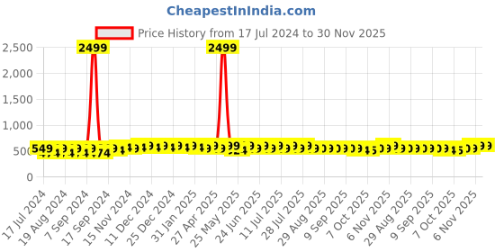 myntra.com mack jonney VIMAL JONNEY Typography Printed Hooded Fleece Pullover Sweatshirt mack jonney Price History Graph from 17 Jul 2024 to 30 Nov 2025