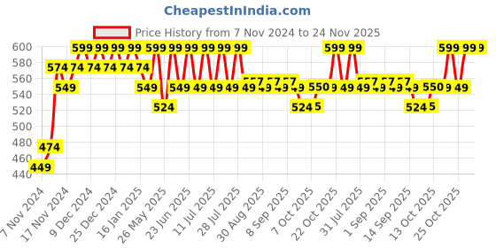 myntra.com mack jonney VIMAL JONNEY Typography Printed Hooded Fleece Pullover Sweatshirt mack jonney Price History Graph from 7 Nov 2024 to 24 Nov 2025