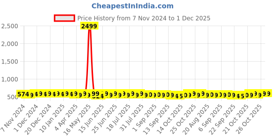 myntra.com mack jonney VIMAL JONNEY Typography Printed Hooded Fleece Pullover Sweatshirt mack jonney Price History Graph from 7 Nov 2024 to 30 Nov 2025