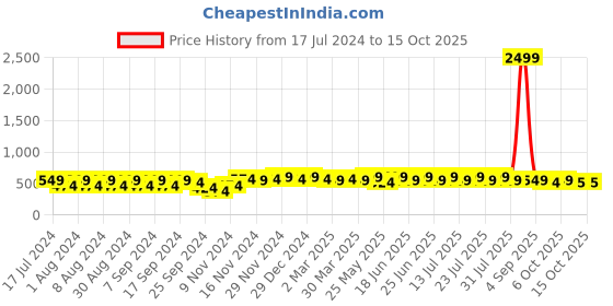 myntra.com mack jonney VIMAL JONNEY Typography Printed Hooded Fleece Sweatshirt mack jonney Price History Graph from 17 Jul 2024 to 13 Oct 2025