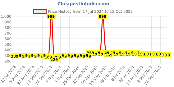 myntra.com mack jonney VIMAL JONNEY Typography Printed Longline Cotton T-shirt mack jonney Price History Graph from 17 Jul 2024 to 12 Oct 2025