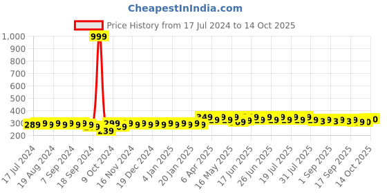 myntra.com mack jonney VIMAL JONNEY Typography Printed Longline Cotton T-shirt mack jonney Price History Graph from 17 Jul 2024 to 14 Oct 2025