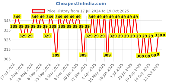 myntra.com mack jonney VIMAL JONNEY Typography Printed Oversized Cotton T-shirt mack jonney Price History Graph from 17 Jul 2024 to 17 Oct 2025