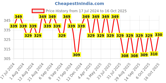 myntra.com mack jonney VIMAL JONNEY Typography Printed Oversized Cotton T-shirt mack jonney Price History Graph from 17 Jul 2024 to 15 Oct 2025