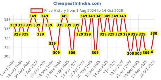 myntra.com mack jonney VIMAL JONNEY Typography Printed Oversized Cotton T-shirt mack jonney Price History Graph from 1 Aug 2024 to 14 Oct 2025