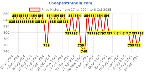 myntra.com mack jonney VIMAL JONNEY Typography Printed Oversized Tracksuit mack jonney Price History Graph from 17 Jul 2024 to 6 Oct 2025