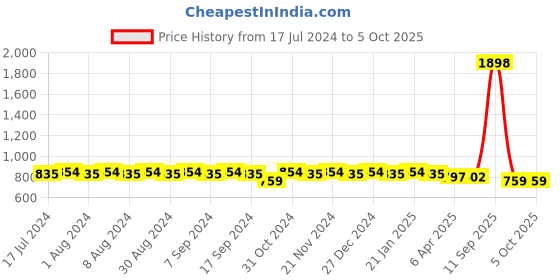 myntra.com mack jonney VIMAL JONNEY Typography Printed Oversized Tracksuit mack jonney Price History Graph from 17 Jul 2024 to 5 Oct 2025