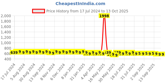 myntra.com mack jonney VIMAL JONNEY Typography Printed Pack of 2 Cotton Casual T-Shirts mack jonney Price History Graph from 17 Jul 2024 to 13 Oct 2025