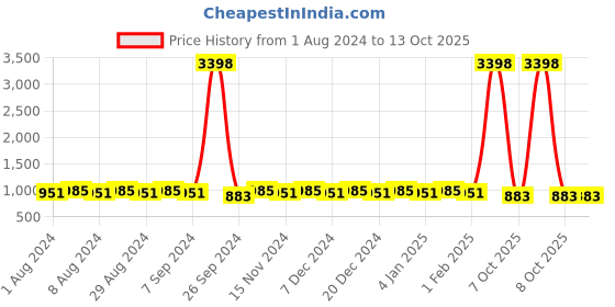 myntra.com mack jonney VIMAL JONNEY Typography Printed Round Neck Clothing Set mack jonney Price History Graph from 1 Aug 2024 to 13 Oct 2025