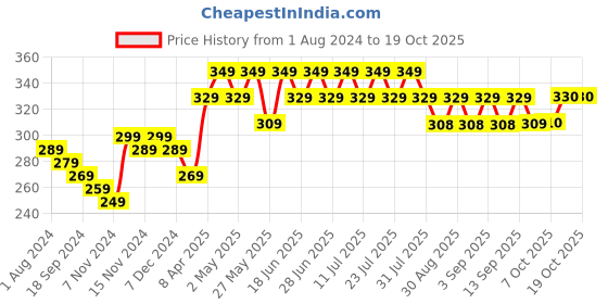 myntra.com mack jonney VIMAL JONNEY Typography Printed Round Neck Cotton T-shirt mack jonney Price History Graph from 1 Aug 2024 to 14 Oct 2025