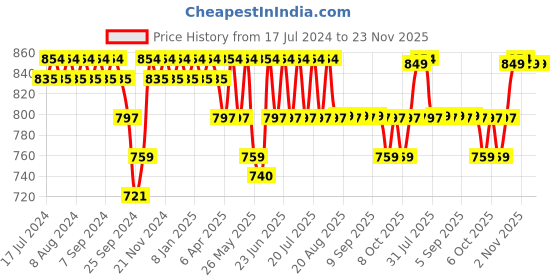 myntra.com mack jonney VIMAL JONNEY Typography Printed Round Neck Cotton Tracksuit mack jonney Price History Graph from 17 Jul 2024 to 22 Nov 2025