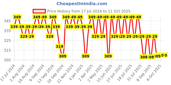 myntra.com mack jonney VIMAL JONNEY Typography Printed Round Neck T-shirt mack jonney Price History Graph from 17 Jul 2024 to 10 Oct 2025