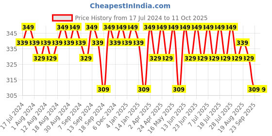 myntra.com mack jonney VIMAL JONNEY Typography Printed Round Neck T-shirt mack jonney Price History Graph from 17 Jul 2024 to 11 Oct 2025