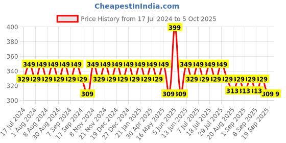 myntra.com mack jonney VIMAL JONNEY Typography Printed Running Cotton T-shirt mack jonney Price History Graph from 17 Jul 2024 to 4 Oct 2025