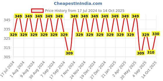 myntra.com mack jonney VIMAL JONNEY Typography Printed Running Cotton T-shirt mack jonney Price History Graph from 17 Jul 2024 to 14 Oct 2025
