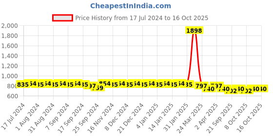 myntra.com mack jonney VIMAL JONNEY Typography Printed Sports Co-Ords Set mack jonney Price History Graph from 17 Jul 2024 to 16 Oct 2025