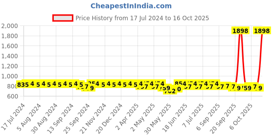 myntra.com mack jonney VIMAL JONNEY Typography Printed Sports T-shirt With Track Pant mack jonney Price History Graph from 17 Jul 2024 to 16 Oct 2025