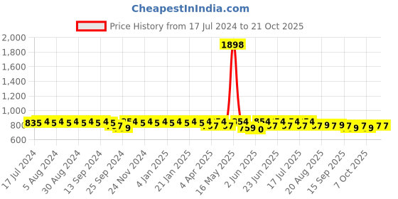 myntra.com mack jonney VIMAL JONNEY Typography Printed Sports T-shirt With Trackpant mack jonney Price History Graph from 17 Jul 2024 to 21 Oct 2025