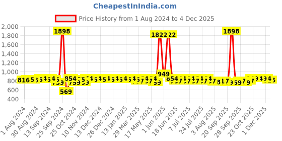 myntra.com mack jonney VIMAL JONNEY Typography Printed T-Shirt With Shorts Track Suit mack jonney Price History Graph from 1 Aug 2024 to 1 Dec 2025