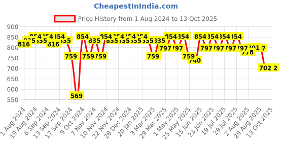 myntra.com mack jonney VIMAL JONNEY Typography Printed T-Shirt With Track Pant mack jonney Price History Graph from 1 Aug 2024 to 12 Oct 2025