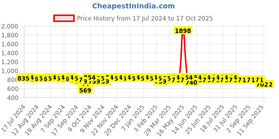 myntra.com mack jonney VIMAL JONNEY Typography Printed T-Shirt With Trousers mack jonney Price History Graph from 17 Jul 2024 to 16 Oct 2025