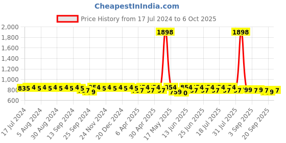 myntra.com mack jonney VIMAL JONNEY Typography Printed Tracksuit mack jonney Price History Graph from 17 Jul 2024 to 6 Oct 2025
