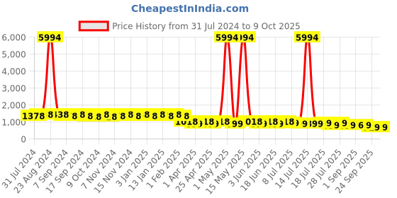 myntra.com mack jonney VIMAL JONNEY Unisex 6 Printed Beanies mack jonney Price History Graph from 31 Jul 2024 to 9 Oct 2025