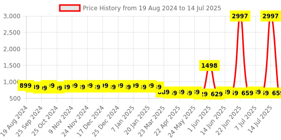 myntra.com mack jonney VIMAL JONNEY Unisex Black & Grey Printed Beanie mack jonney Price History Graph from 19 Aug 2024 to 14 Jul 2025