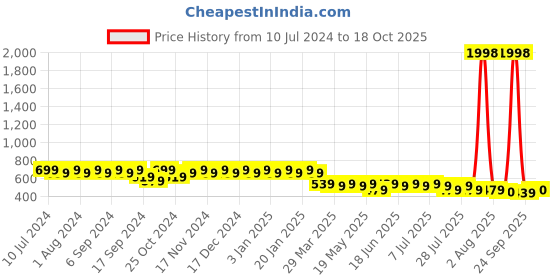 myntra.com mack jonney VIMAL JONNEY Unisex Black & Navy Blue 2 Printed Beanies mack jonney Price History Graph from 10 Jul 2024 to 18 Oct 2025
