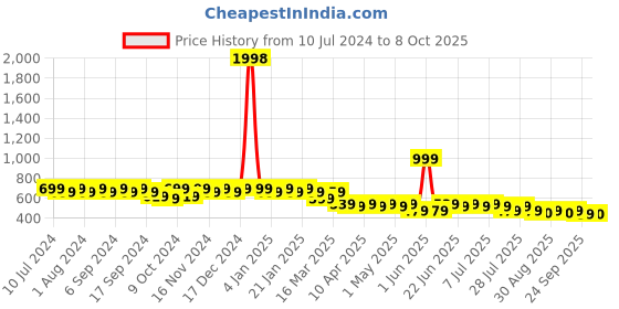 myntra.com mack jonney VIMAL JONNEY Unisex Black & White Beanie mack jonney Price History Graph from 10 Jul 2024 to 8 Oct 2025