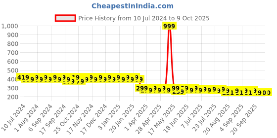 myntra.com mack jonney VIMAL JONNEY Unisex Black & White Printed Beanie mack jonney Price History Graph from 10 Jul 2024 to 9 Oct 2025