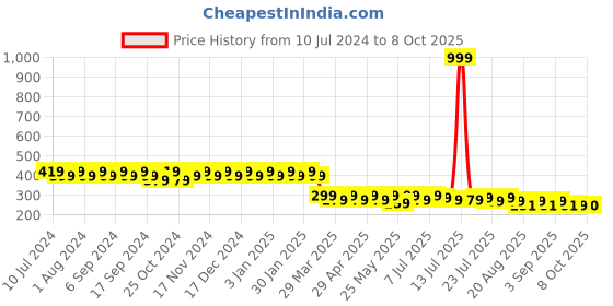 myntra.com mack jonney VIMAL JONNEY Unisex Black & White Printed Beanie mack jonney Price History Graph from 10 Jul 2024 to 8 Oct 2025