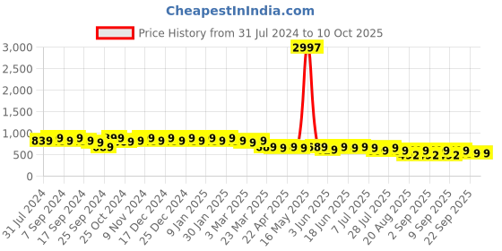 myntra.com mack jonney VIMAL JONNEY Unisex Black & White Printed Beanie mack jonney Price History Graph from 31 Jul 2024 to 10 Oct 2025
