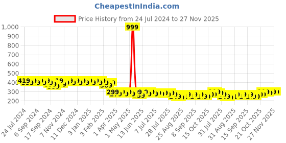 myntra.com mack jonney VIMAL JONNEY Unisex Black Beanie mack jonney Price History Graph from 24 Jul 2024 to 26 Nov 2025