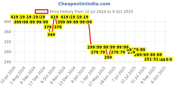 myntra.com mack jonney VIMAL JONNEY Unisex Black Printed Beanie mack jonney Price History Graph from 10 Jul 2024 to 9 Oct 2025