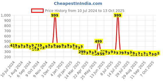 myntra.com mack jonney VIMAL JONNEY Unisex Black Solid Beanie Cap mack jonney Price History Graph from 10 Jul 2024 to 13 Oct 2025
