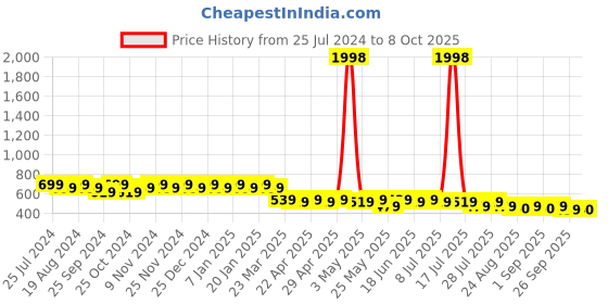 myntra.com mack jonney VIMAL JONNEY Unisex Grey & Blue 2 Printed Beanies mack jonney Price History Graph from 25 Jul 2024 to 8 Oct 2025