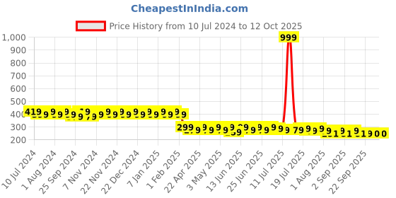 myntra.com mack jonney VIMAL JONNEY Unisex Grey & Blue Printed Beanie mack jonney Price History Graph from 10 Jul 2024 to 12 Oct 2025