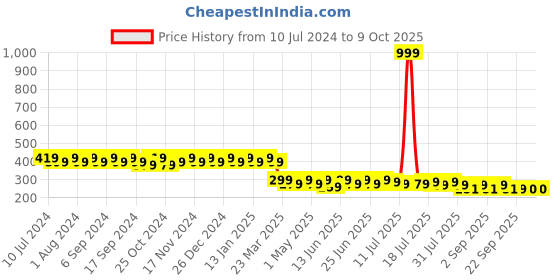 myntra.com mack jonney VIMAL JONNEY Unisex Grey & Blue Printed Beanie Cap mack jonney Price History Graph from 10 Jul 2024 to 8 Oct 2025