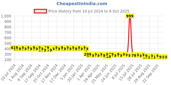 myntra.com mack jonney VIMAL JONNEY Unisex Grey & White Striped Beanie mack jonney Price History Graph from 10 Jul 2024 to 9 Oct 2025