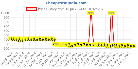 myntra.com mack jonney VIMAL JONNEY Unisex Grey Beanie mack jonney Price History Graph from 10 Jul 2024 to 10 Oct 2025