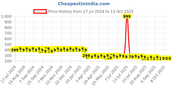 myntra.com mack jonney VIMAL JONNEY Unisex Grey Beanie mack jonney Price History Graph from 17 Jul 2024 to 13 Oct 2025