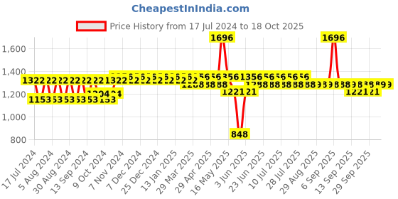 myntra.com mack jonney VIMAL JONNEY Unisex Kids Multi Coloured Regular Fit Thermal Set mack jonney Price History Graph from 17 Jul 2024 to 18 Oct 2025