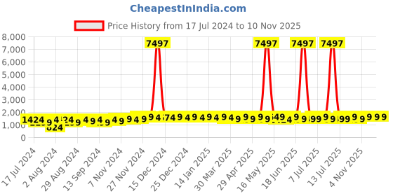 myntra.com mack jonney VIMAL JONNEY Unisex Kids Multicoloured Printed Sweatshirt mack jonney Price History Graph from 17 Jul 2024 to 9 Nov 2025